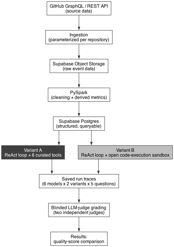 Pipeline architecture, from raw GitHub data through to graded results